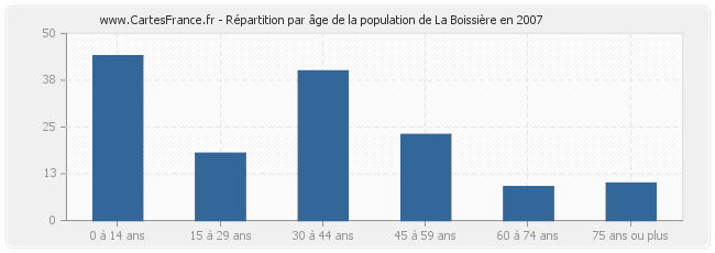 Répartition par âge de la population de La Boissière en 2007